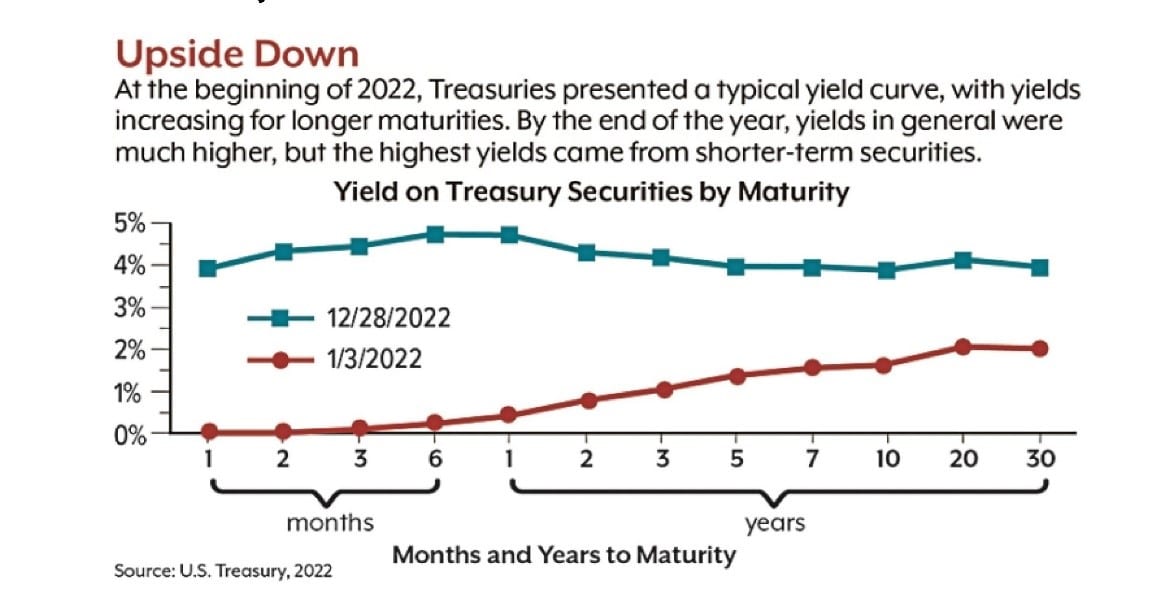 Chart for the Yield Curve 