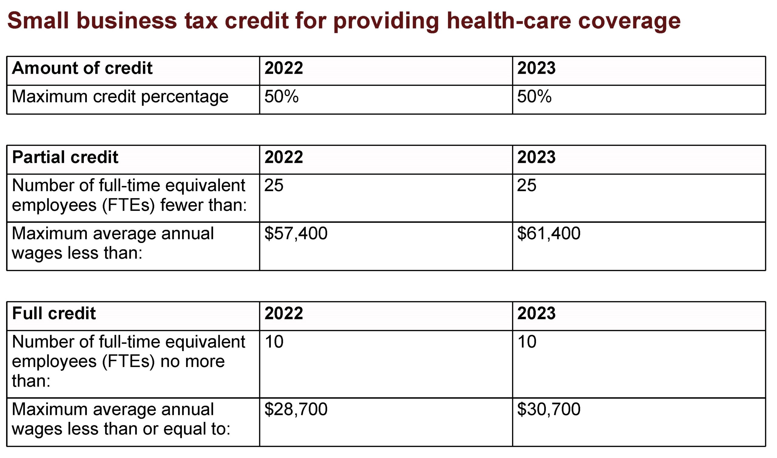 Small Business Tax Credit for Providing Health-Care Coverage
