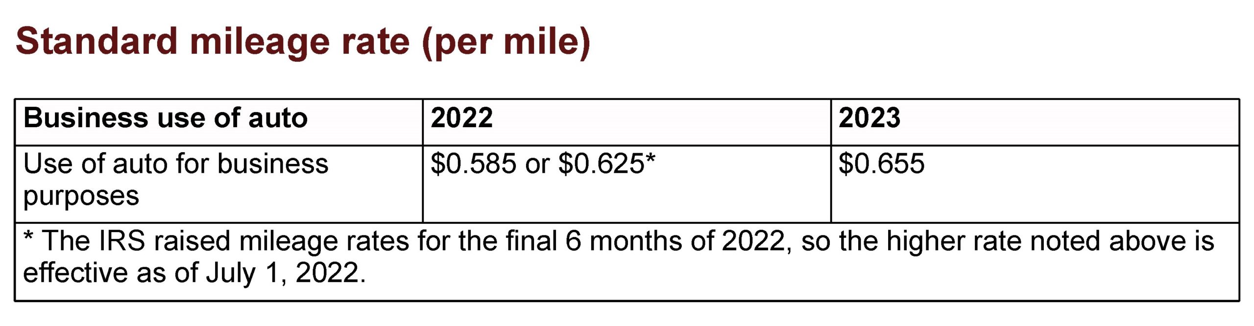 Standard Mileage Rate (Per Mile)