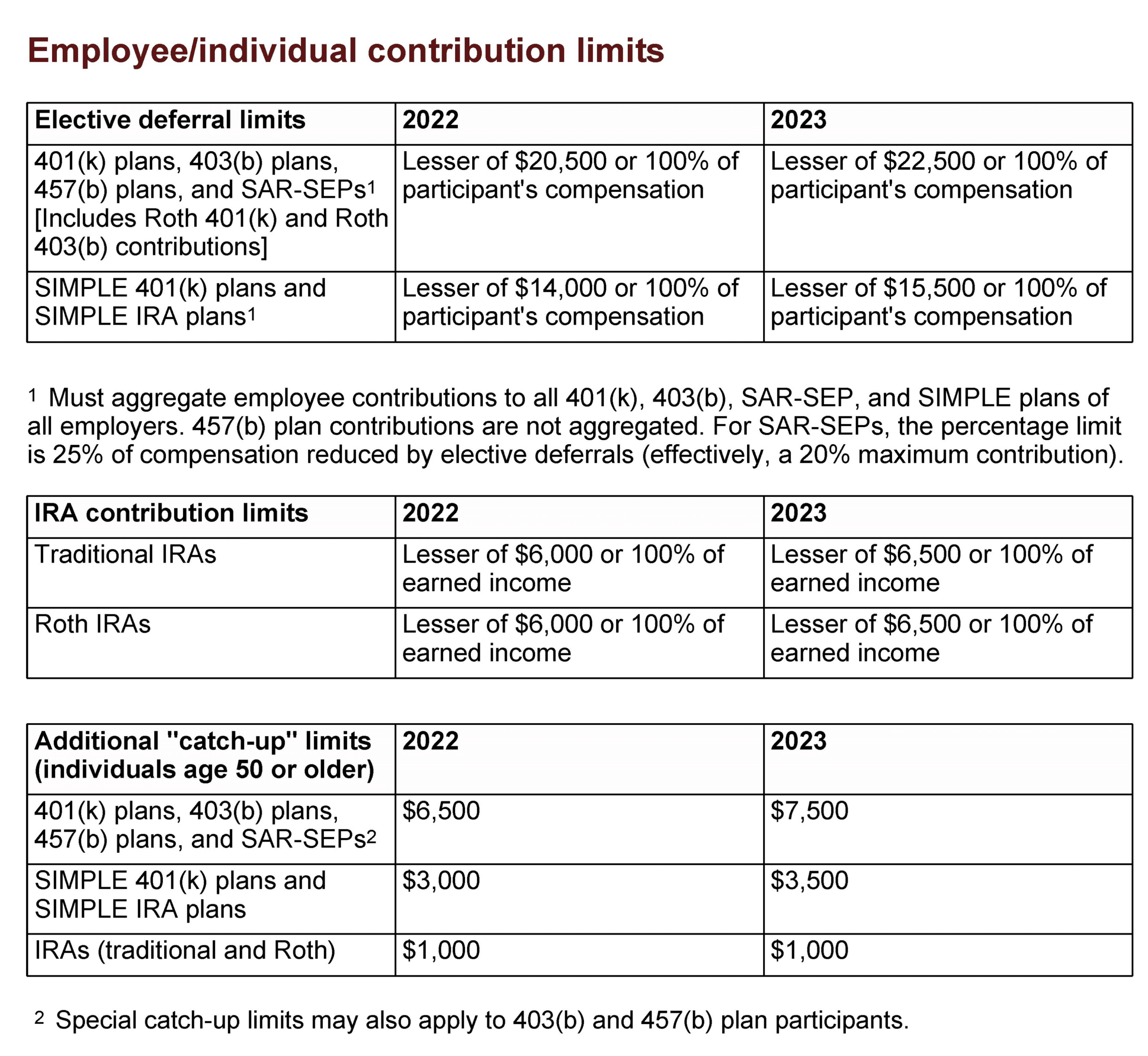 Employee/Individual Contribution Limits