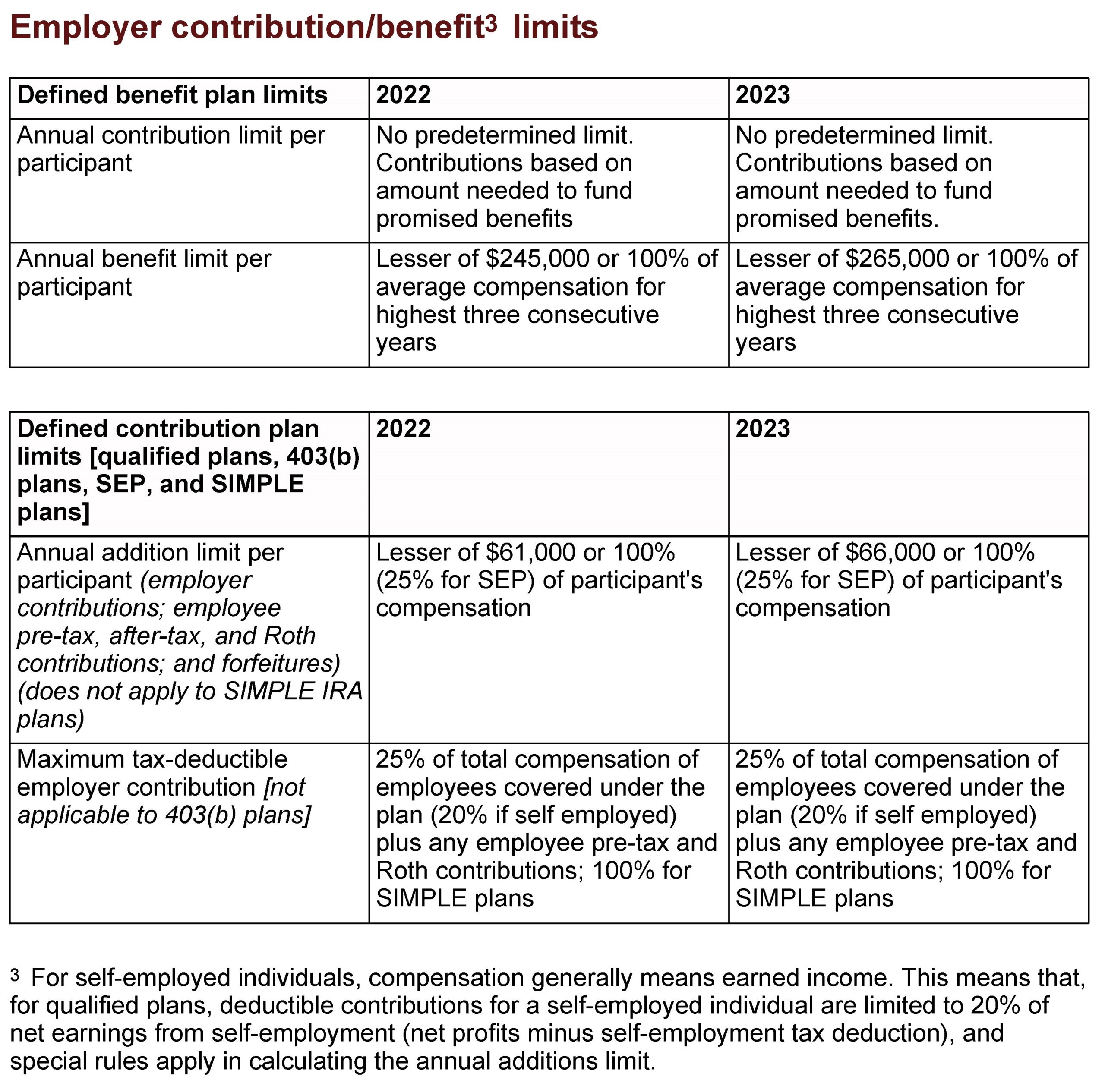 Employer Contribution/Benefits Limits