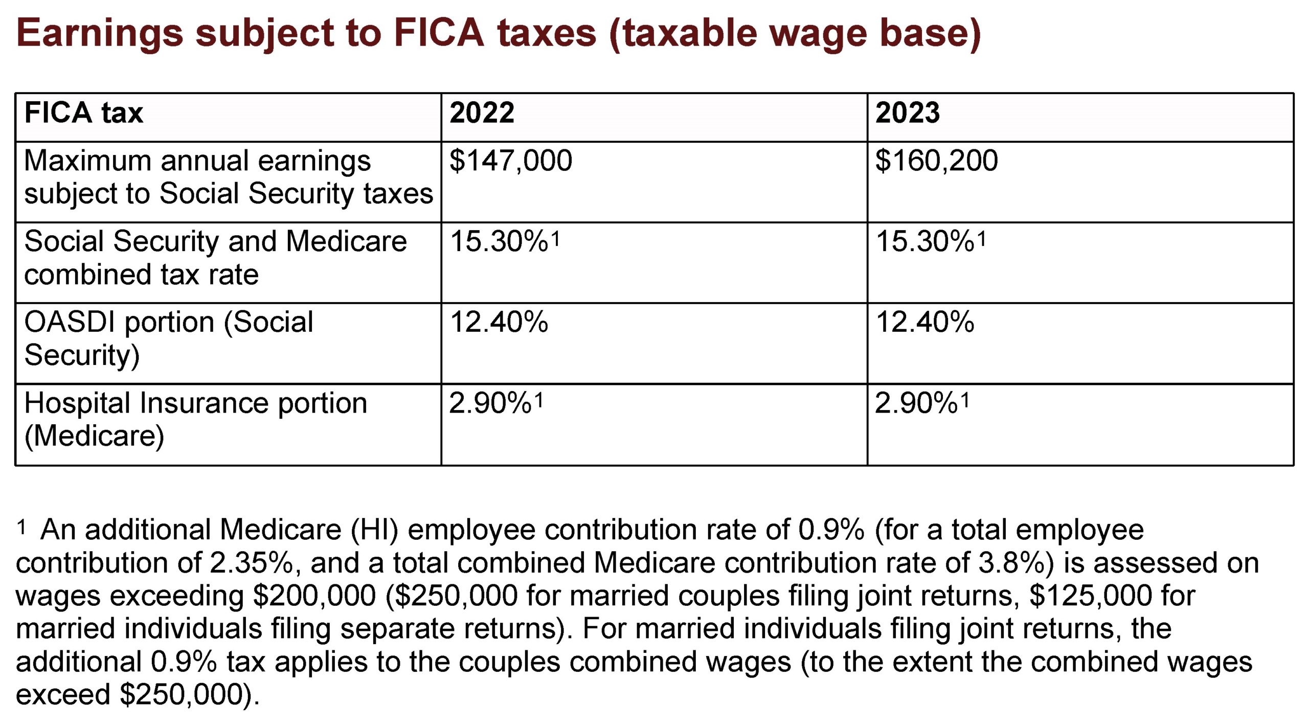 Earnings Subject to FICA Taxes (Taxable Wage Base)