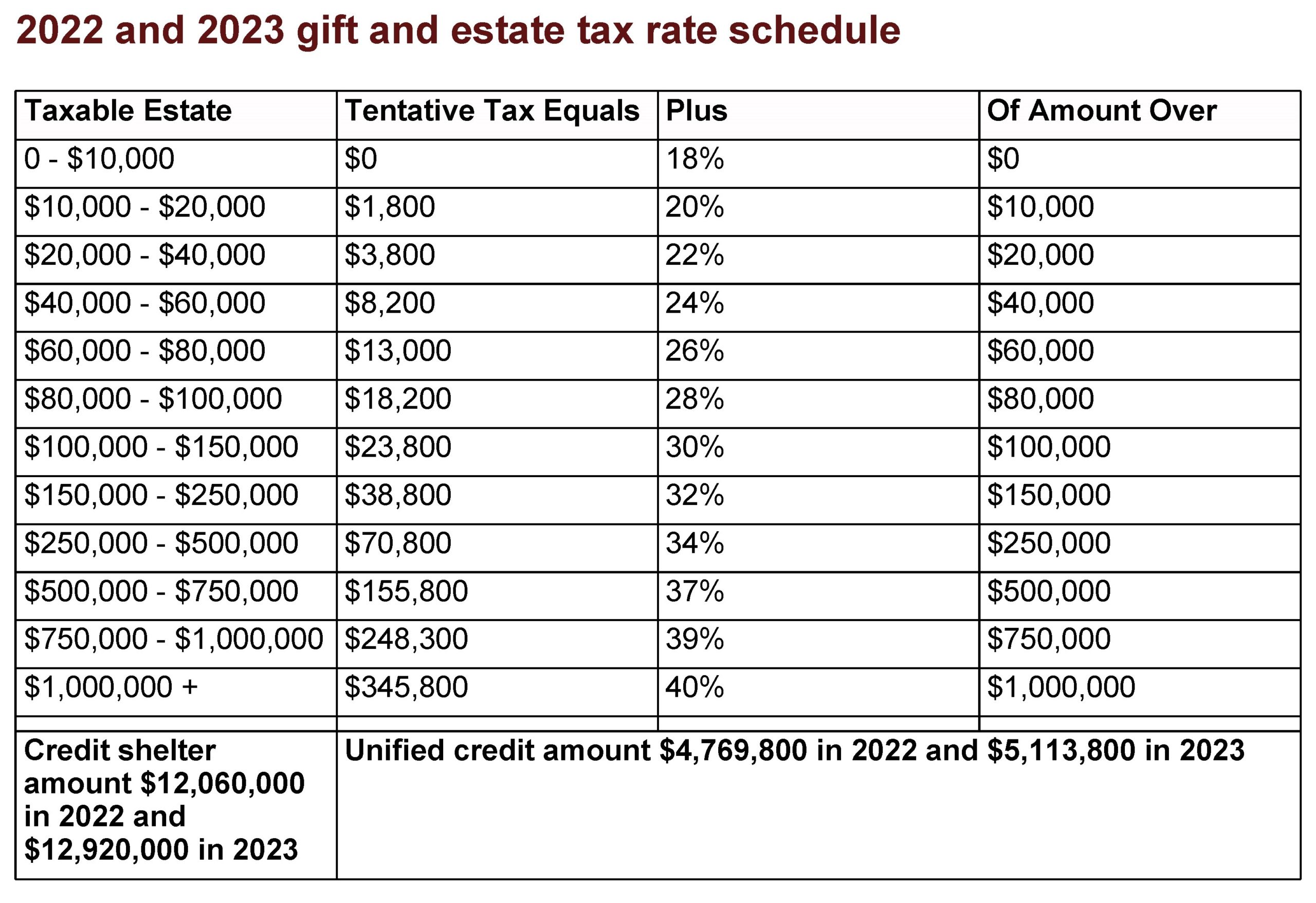 2022 And 2023 Gift and Estate Tax Rate Schedule