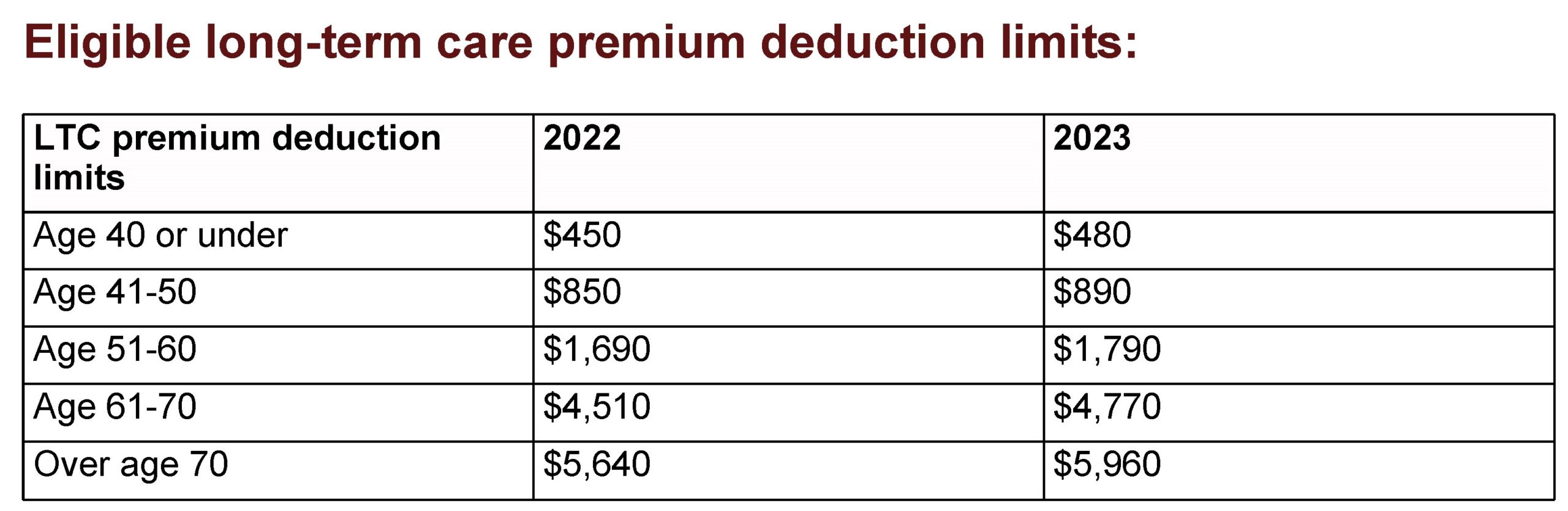 Eligible Long-Term Care Premium Deduction Limits