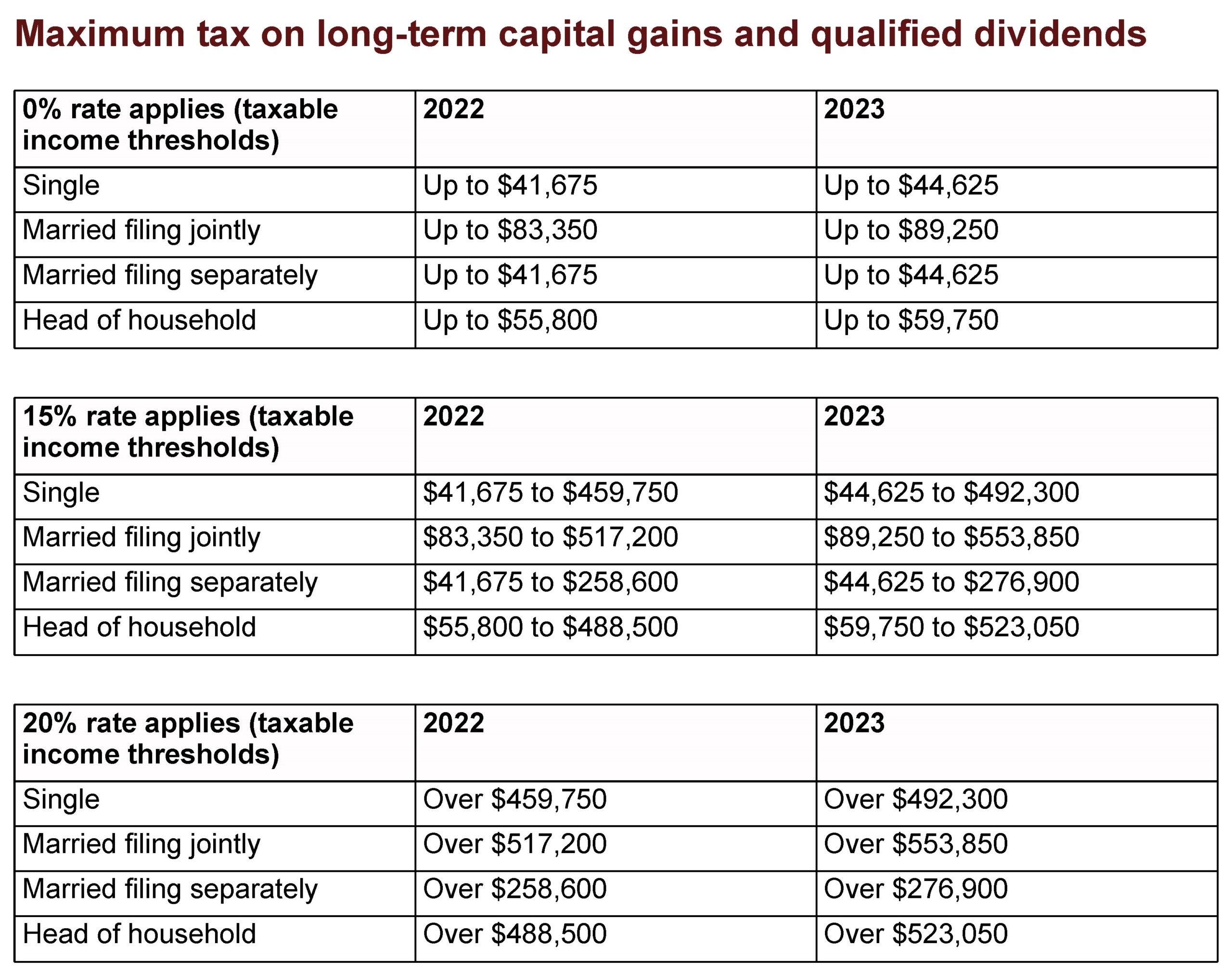 Maximum Tax on Long-Term Capital Gains and Qualified Dividends