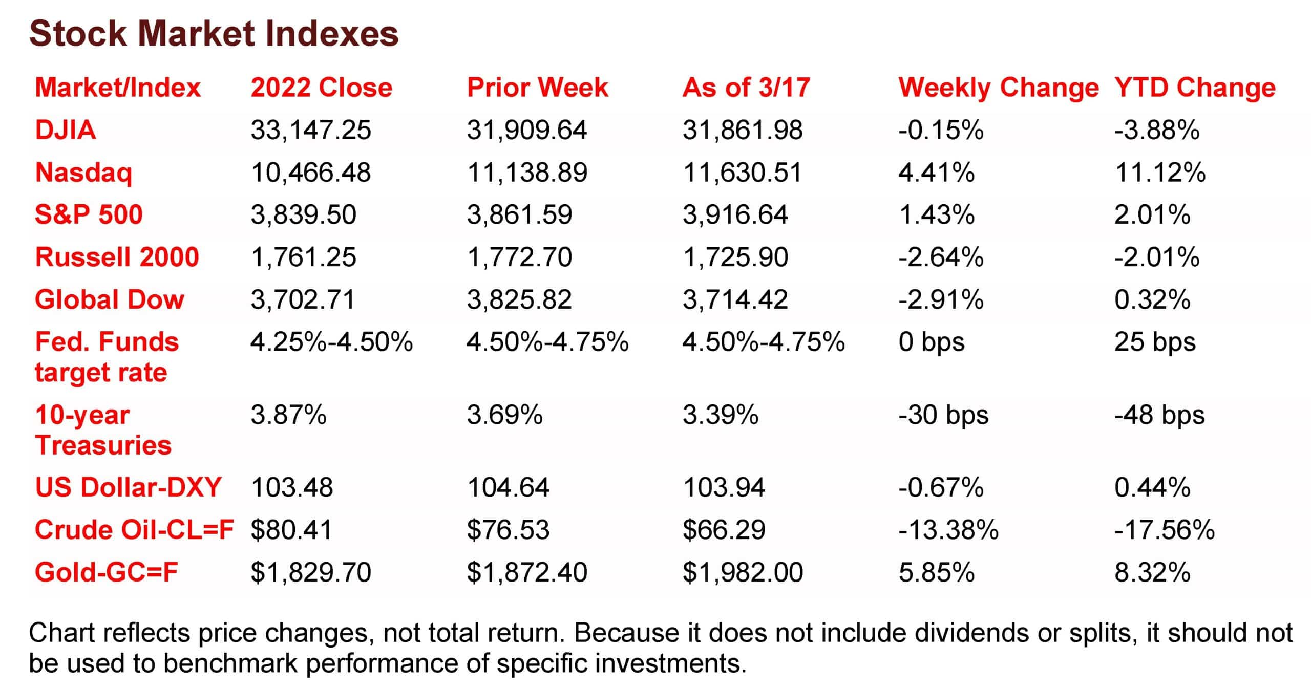 Rebounds, Risk & Reversals Chart from Market Week March 20 2023