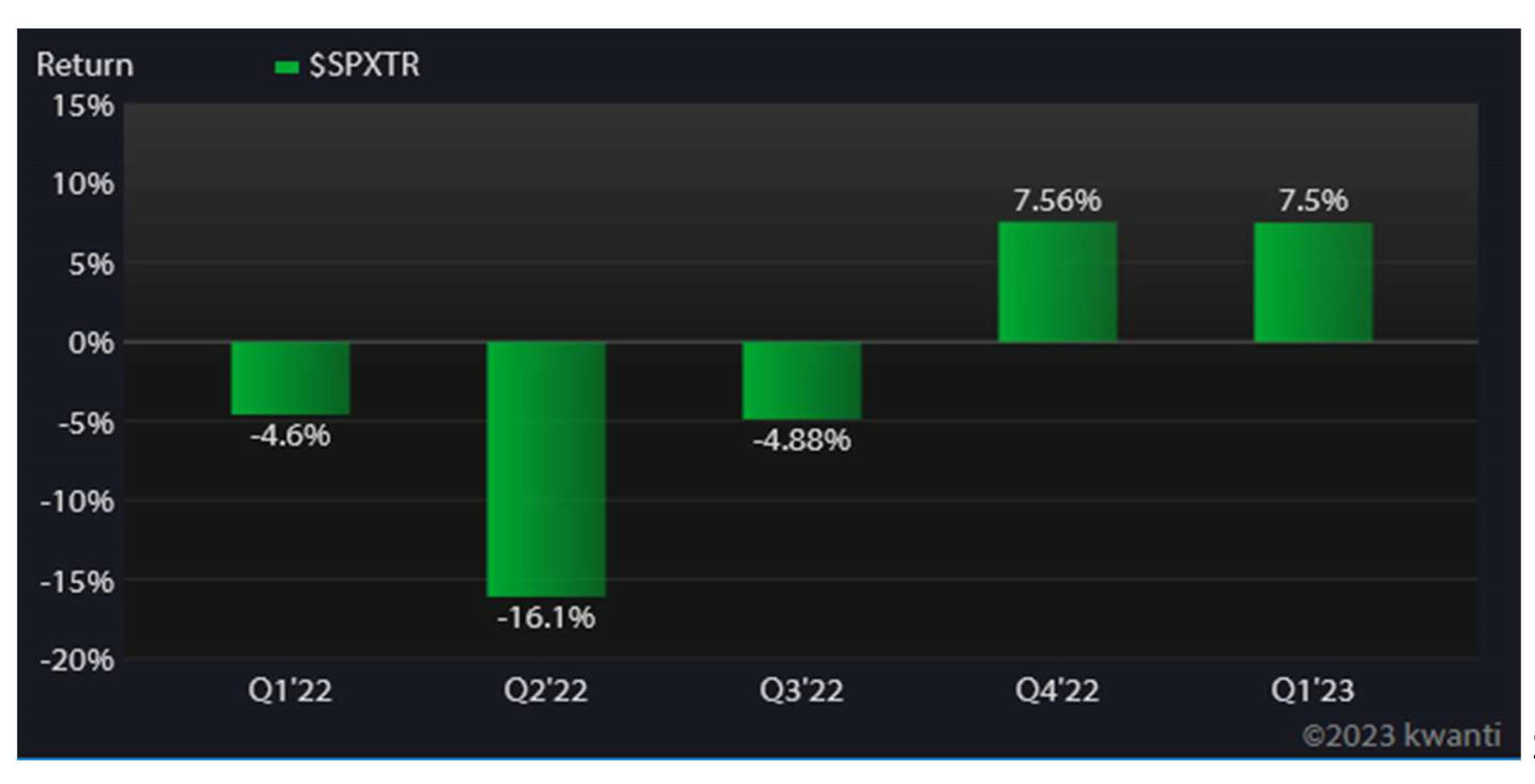 S&P 500 returns chart; Q1'22 RETURN -4.6% Q2'22 RETURN -16.1% Q3'22 RETURN -4.88% Q4'22 RETURN +7.56% Q1'23 RETURN +7.5% 