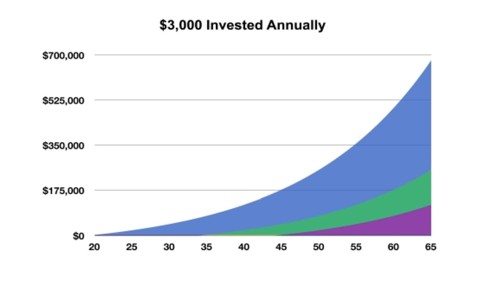 Chart if you invested $3000 annually. Article title: Setting and Targeting Investment Goals