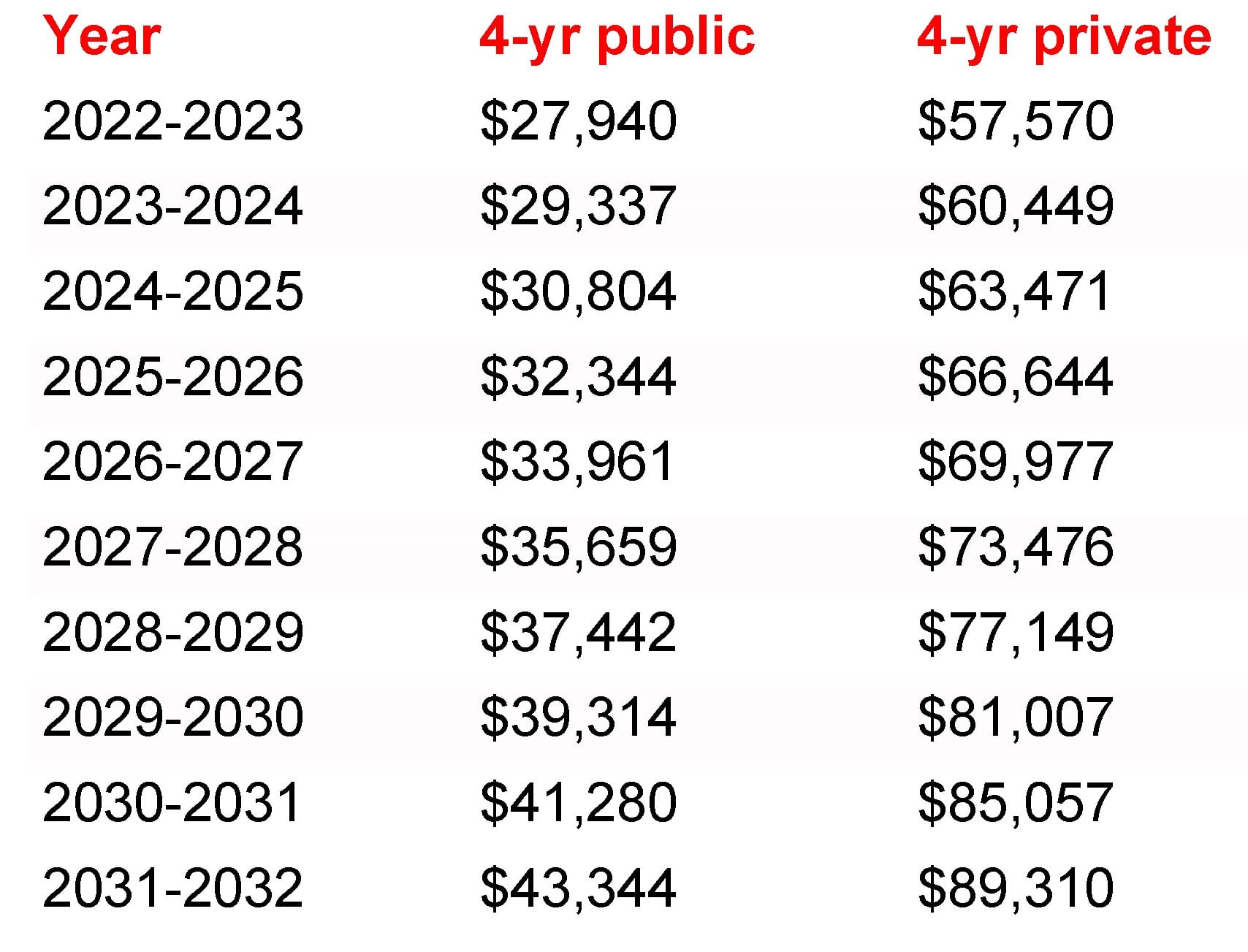 Chart reads : Year 2022-2023 4-yr public $27,940 4-yr private $57,570 Year 2023-2024 4-yr public $29,337 4-yr private $60,449 Year 2024-2025 4-yr public $30,804 4-yr private $63,471 Year 2025-2026 4-yr public $32,344 4-yr private $66,644 Year 2026-2027 4-yr public $33,961 4-yr private $69,977 Year 2027-2028 4-yr public $35,659 4-yr private $73,476 Year 2028-2029 4-yr public $37,442 4-yr private $77,149 Year 2029-2030 4-yr public $39,314 4-yr private $81,007 Year 2030-2031 4-yr public $41,280 4-yr private $85,057 Year 2031-2032 4-yr public $43,344 4-yr private $89,310 Article title: Understanding Saving for College