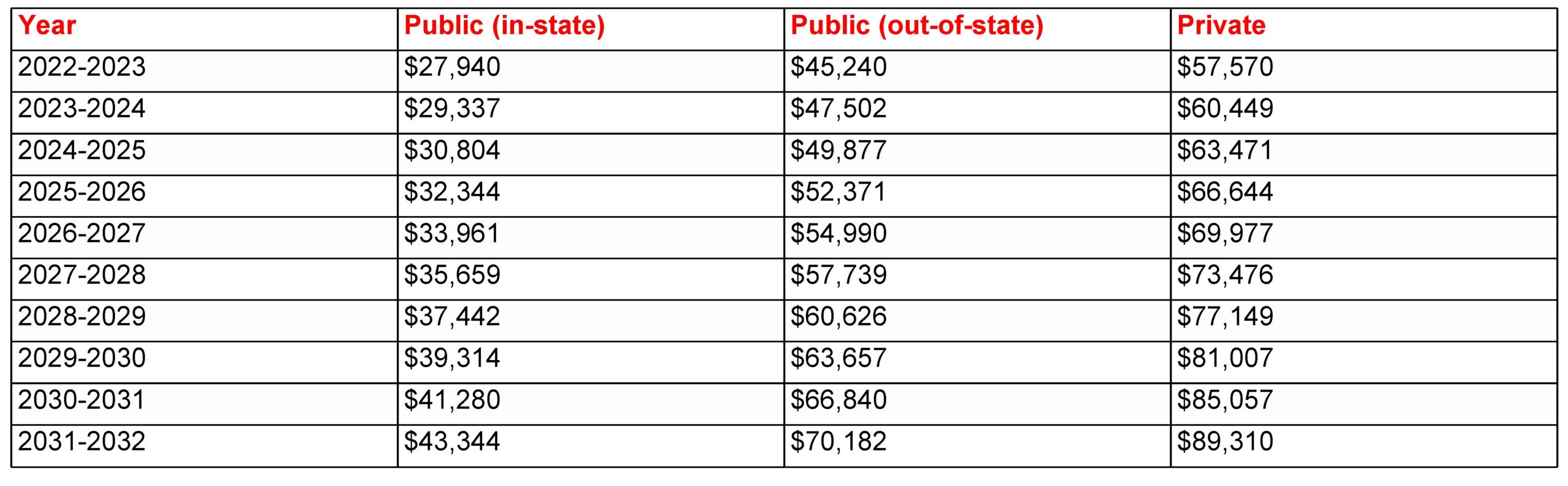 Chart for projected college expenses for the next ten years: Year 2022-2023 Public (in-state) $27,940 Public (out-of-state) $45,240 Private $57,570 Year 2023-2024 Public (in-state) $29,337 Public (out-of-state) $47,502 Private $60,449 Year 2024-2025 Public (in-state) $30,804 Public (out-of-state) $49,877 Private $63,471 Year 2025-2026 Public (in-state) $32,344 Public (out-of-state) $52,371 Private $66,644 Year 2026-2027 Public (in-state) $33,961 Public (out-of-state) $54,990 Private $69,977 Year 2027-2028 Public (in-state) $35,659 Public (out-of-state) $57,739 Private $73,476 Year 2028-2029 Public (in-state) $37,442 Public (out-of-state) $60,626 Private $77,149 Year 2029-2030 Public (in-state) $39,314 Public (out-of-state) $63,657 Private $81,007 Year 2030-2031 Public (in-state) $41,280 Public (out-of-state) $66,840 Private $85,057 Year 2031-2032 Public (in-state) $43,344 Public (out-of-state) $70,182 Private $89,310 Article title: How to Estimate College Costs