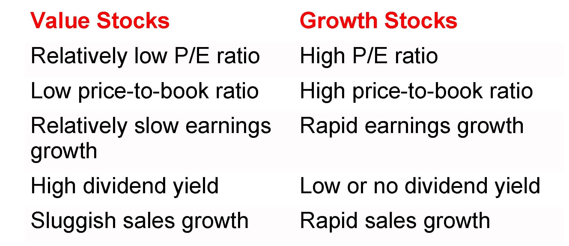 Chart info: Value Stocks -Relatively low P/E ratio Growth Stocks-High P/E ratio Value Stocks-Low price-to-book ratio Growth Stocks-High price-to-book ratio Value Stocks-Relatively slow earnings Growth Stocks-Rapid earnings growth growth Value Stocks-High dividend yield Growth Stocks-Low or no dividend yield Value Stocks-Sluggish sales growth Growth Stocks-Rapid sales growth. Article title: Growth vs. Value: What's the Difference?