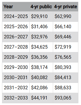 Year 4-yr public 4-yr private 2024–2025 $29,910 $62,990 2025–2026 $31,406 $66,140 2026–2027 $32,976 $69,446 2027–2028 $34,625 $72,919 2028–2029 $36,356 $76,565 2029–2030 $38,174 $80,393 2030–2031 $40,082 $84,413 2031–2032 $42,086 $88,633 2032–2033 $44,191 $93,065 Article title: Understanding Saving for College