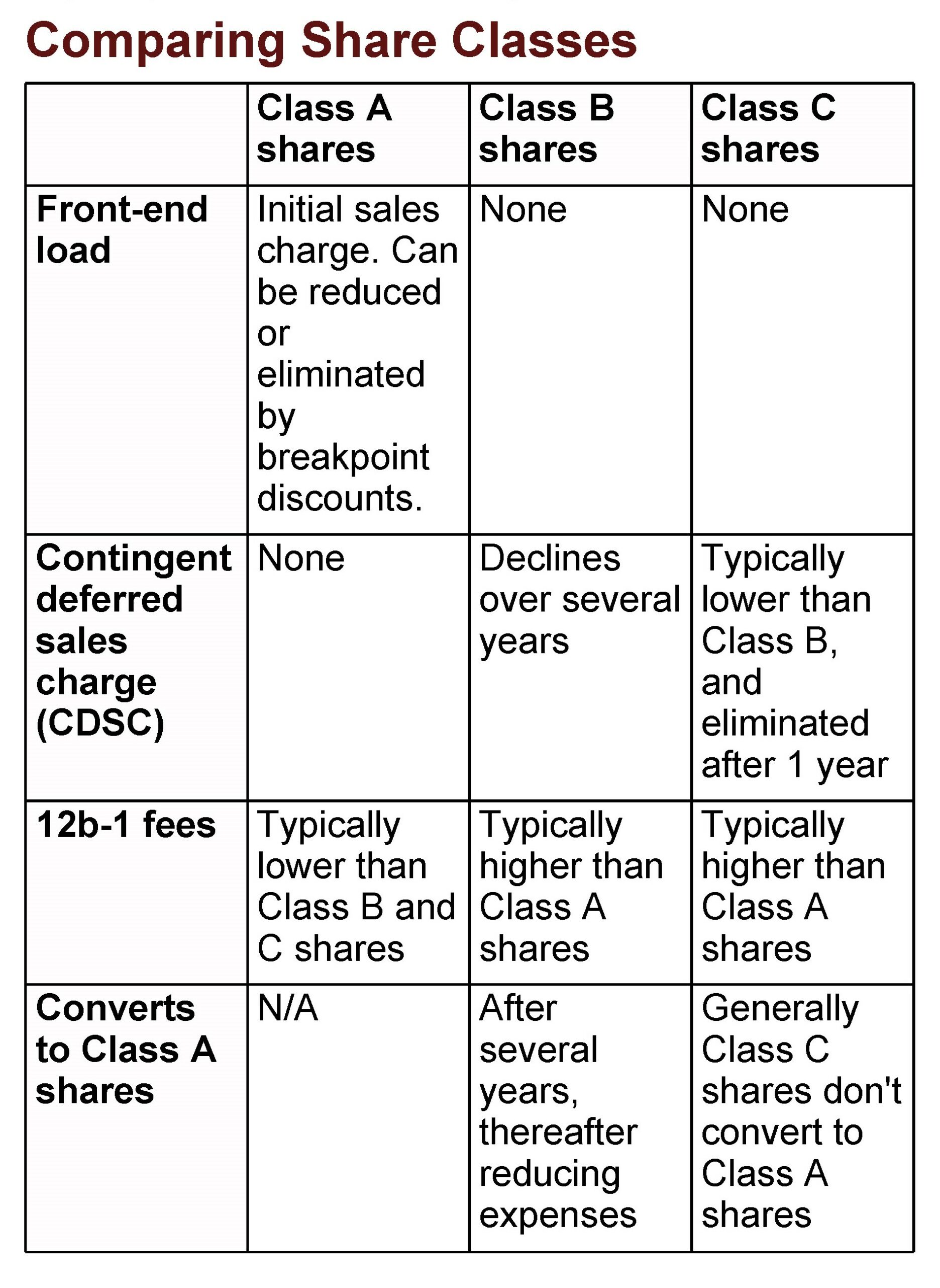 Chart: Comparing Share Classes Class A shares Class B shares Class C shares Front-end load Initial sales charge. Can be reduced or eliminated by breakpoint discounts. None None Contingent deferred sales charge (CDSC) None Declines over several years Typically lower than Class B, and eliminated after 1 year 12b-1 fees Typically lower than Class B and C shares Typically higher than Class A shares Typically higher than Class A shares Converts to Class A shares N/A After several years, thereafter reducing expenses Generally Class C shares don't convert to Class A shares Article title: The ABCs of Mutual Fund Share Classes