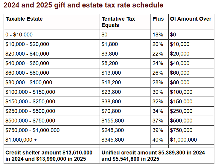 2024 and 2025 gift and estate tax rate schedule