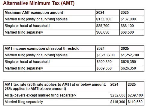 Alternative Minimum Tax (AMT) 2025