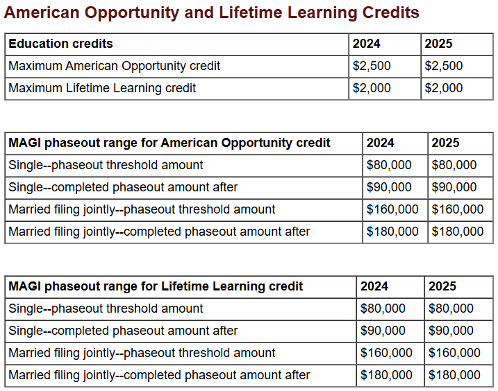 American Opportunity and Lifetime Learning Credits 2025