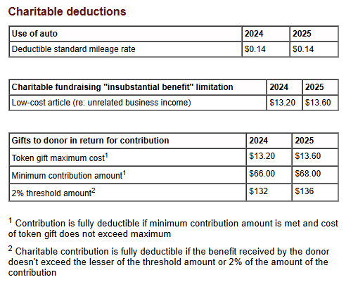 Charitable Giving 2025