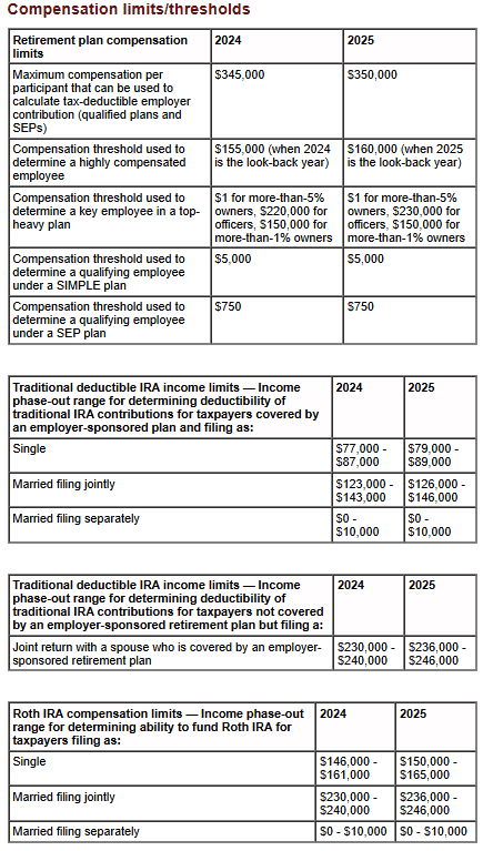 Compensation limits thresholds