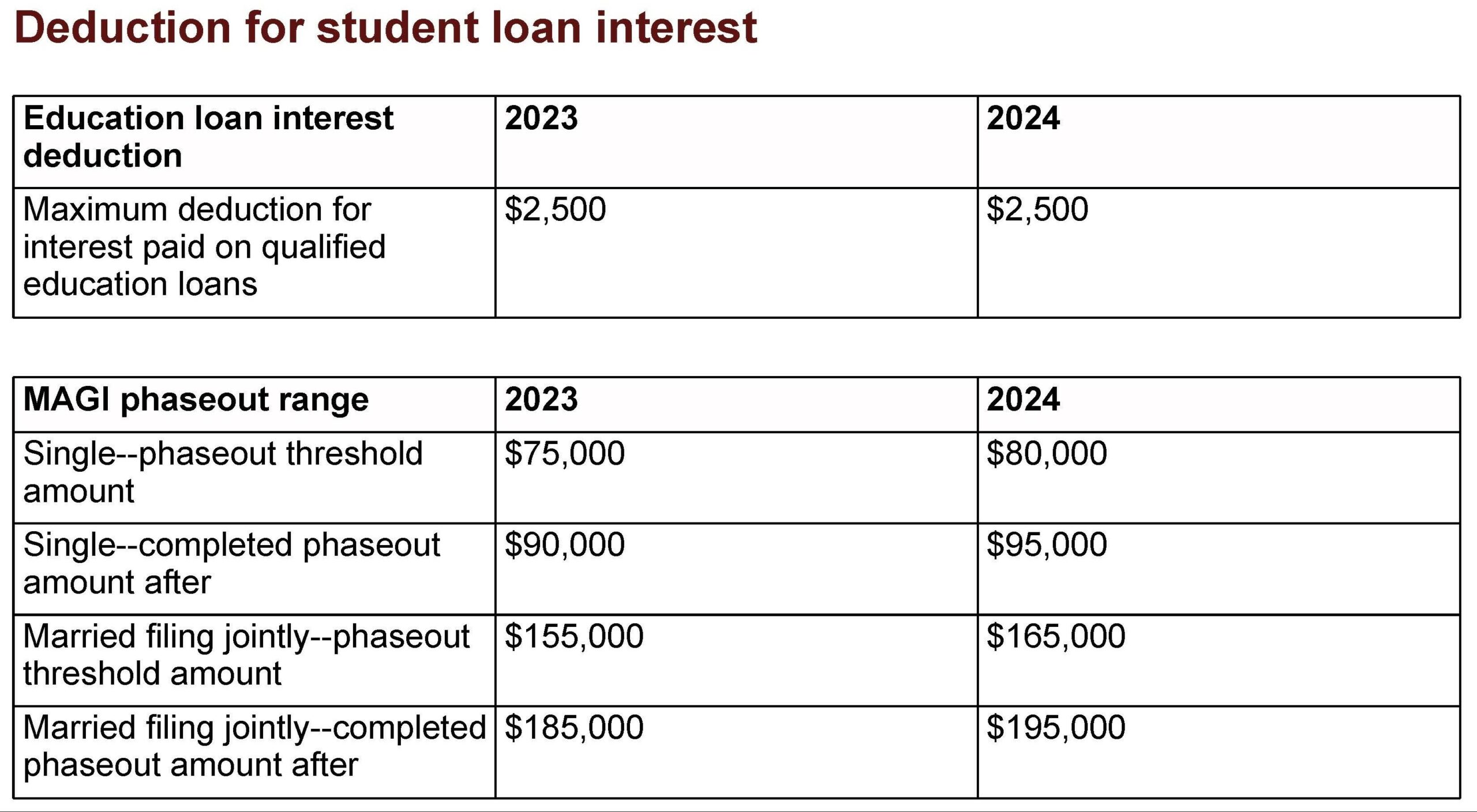 Deduction for student loan interest