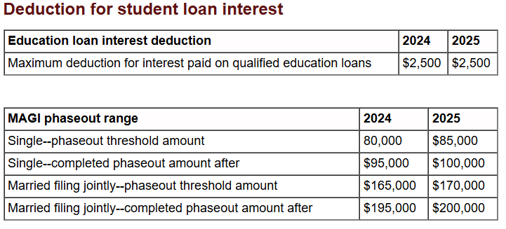 Deduction for student loan interest 2025