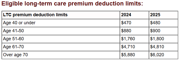 Eligible long-term care premium deduction limits