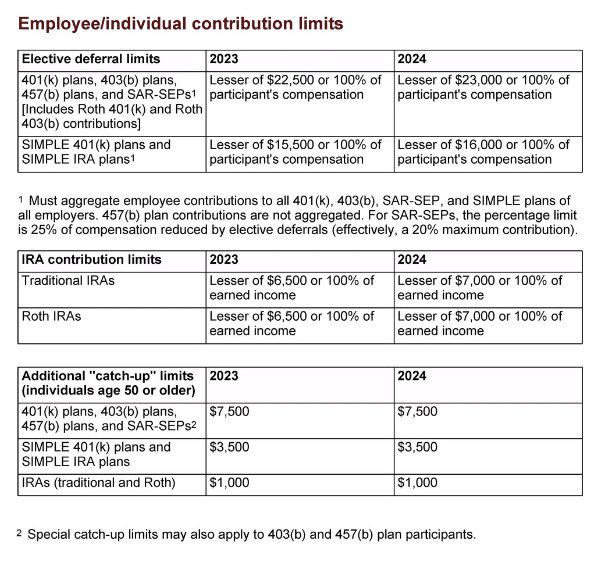 Employee individual contribution limits