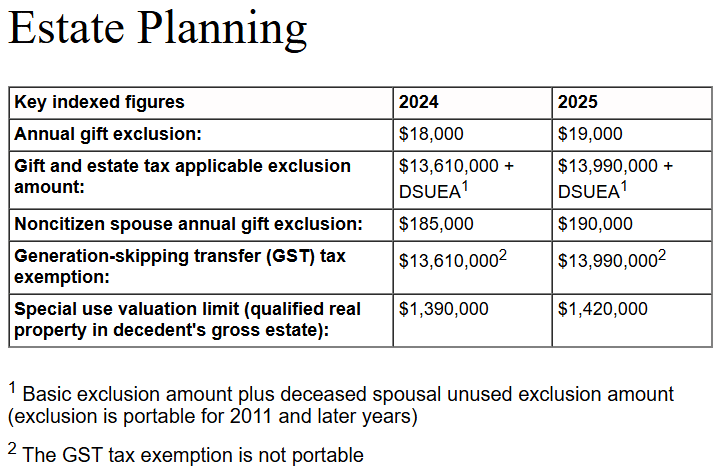 Estate Planning Key Numbers 2025