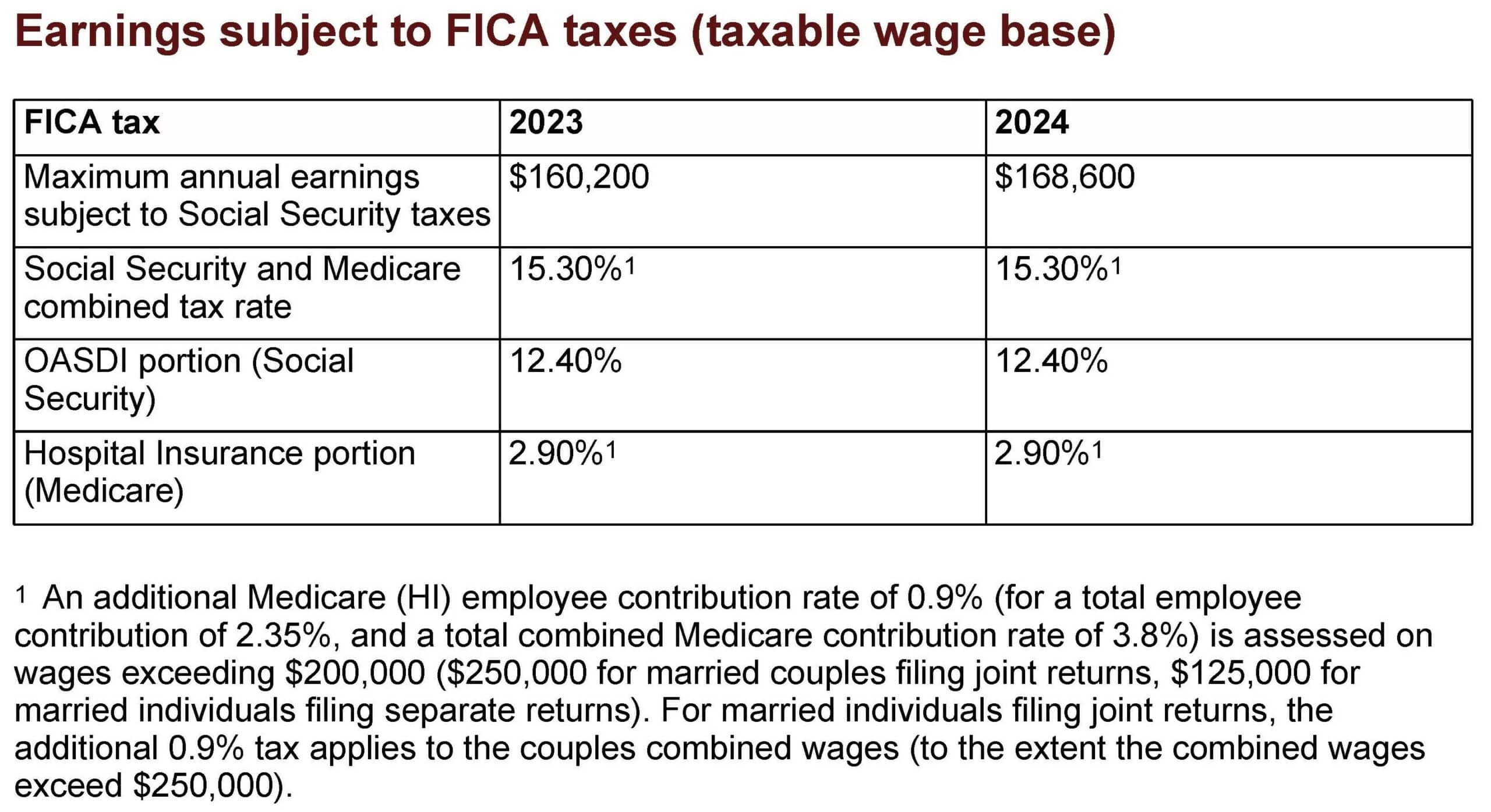 Earnings subject to FICA taxes numbers. Title: Tax center