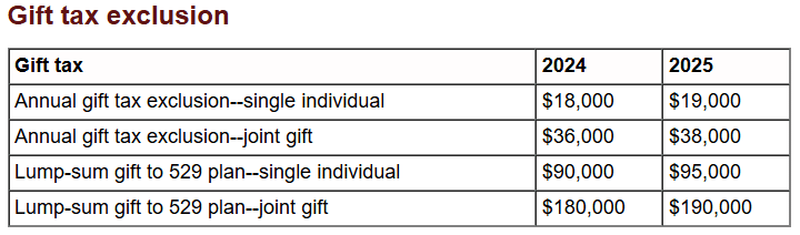 Gift tax exclusion 2025
