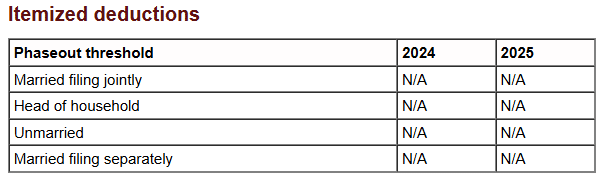Itemized Deduction Phase Out 2025
