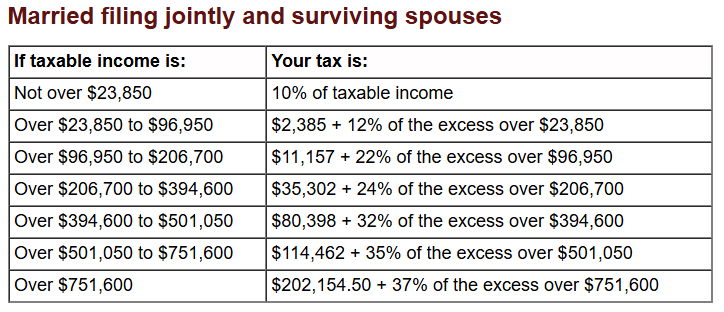 Married filing jointly and surviving spouses 2025