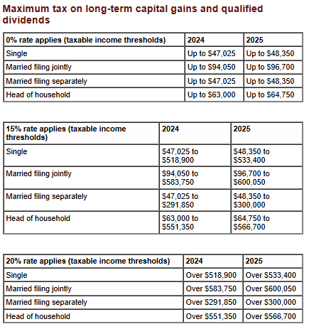 Maximum tax on long-term capital gains and qualified dividends