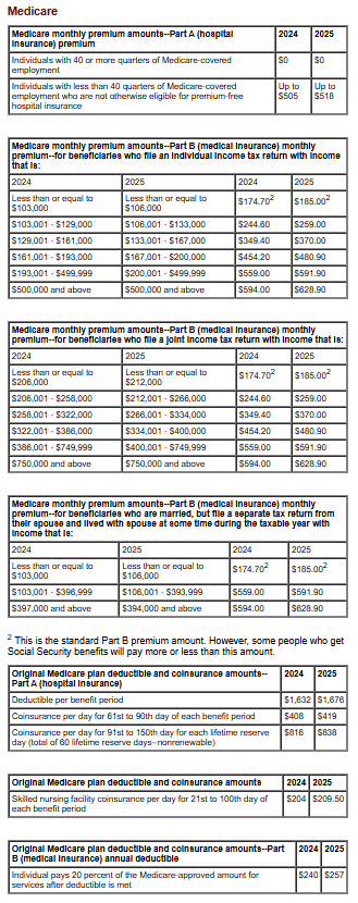 Medicare 2025