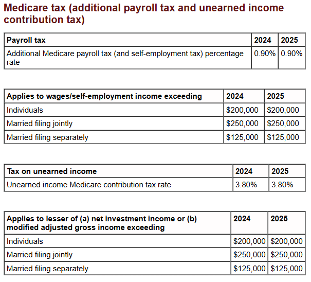 Medicare tax (additional payroll tax and unearned income) 2025