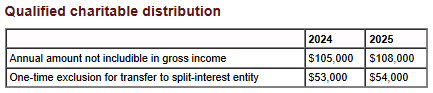 Qualified charitable distribution
