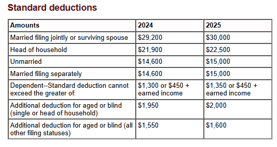 Standard Deductions 2025