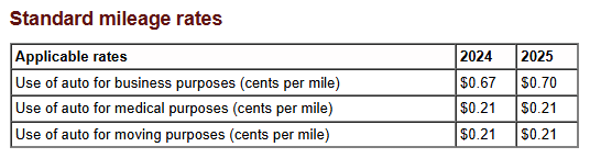 Standard Mileage Deductions 2025