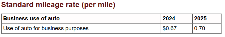 Standard milage rate (per mile) 2025