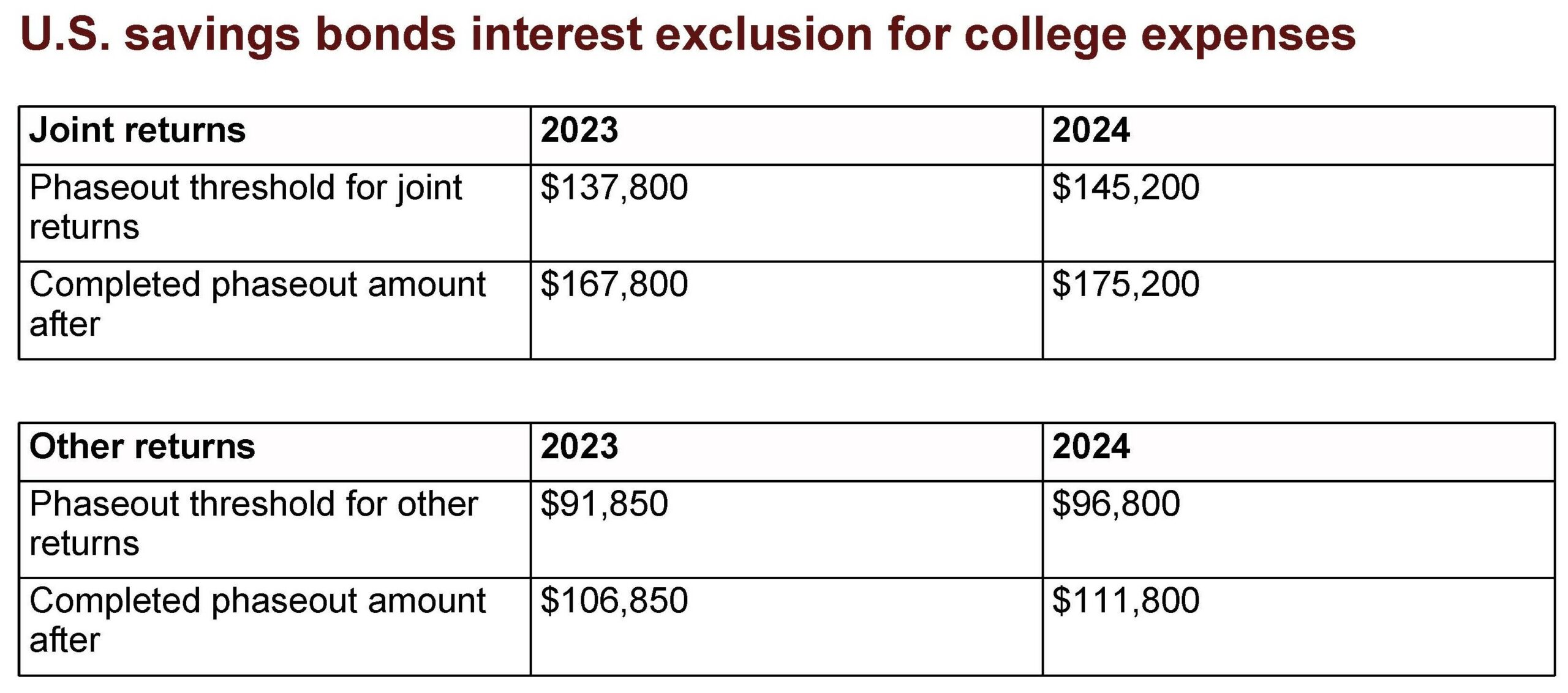 US savings Bonds interest exclusion for college expenses