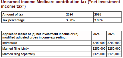 Unearned income Medicare contribution tax
