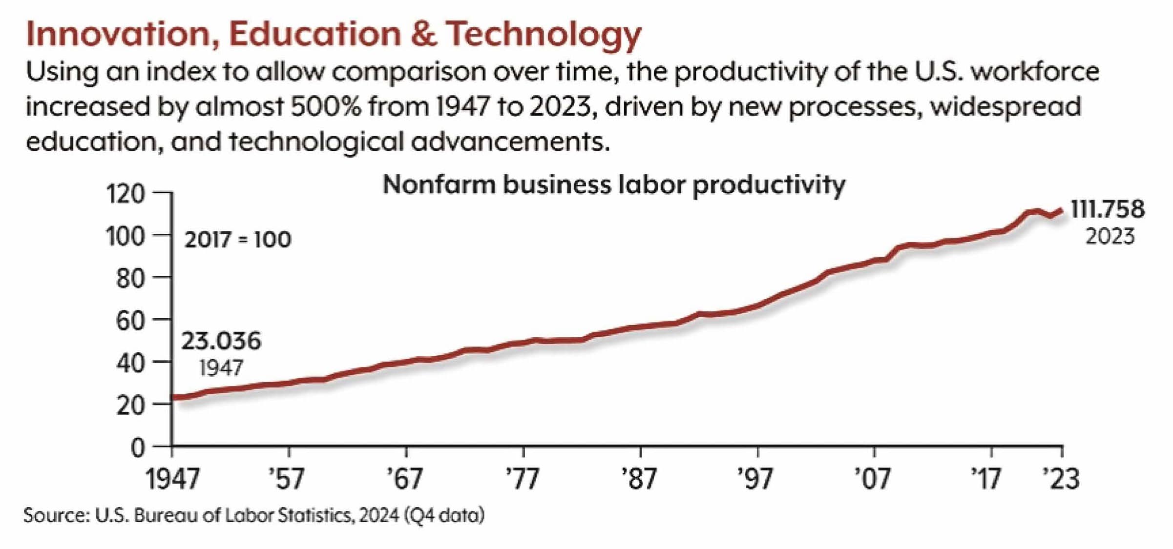 Chart title: Can Productivity Keep Driving the U.S 