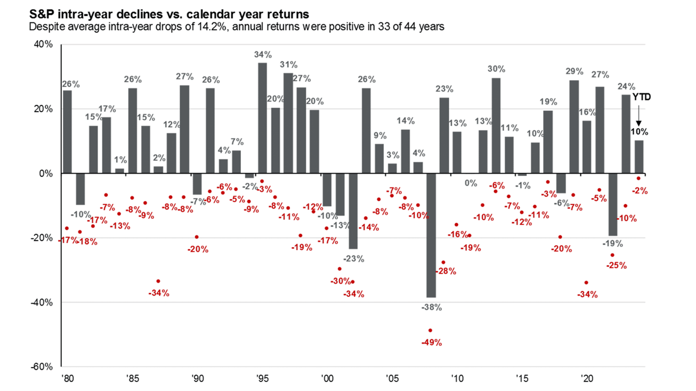 Source: FactSet, Standard & Poor’s, J.P. Morgan Asset Management. Returns are based on price index only and do not include dividends. Intra-year drops refers to the largest market drops from a peak to a trough during the year. For illustrative purposes only. Returns shown are calendar year returns from 1980 to 2023, over which time period the average annual return was 10.3%. Article title: First Quarter 2024