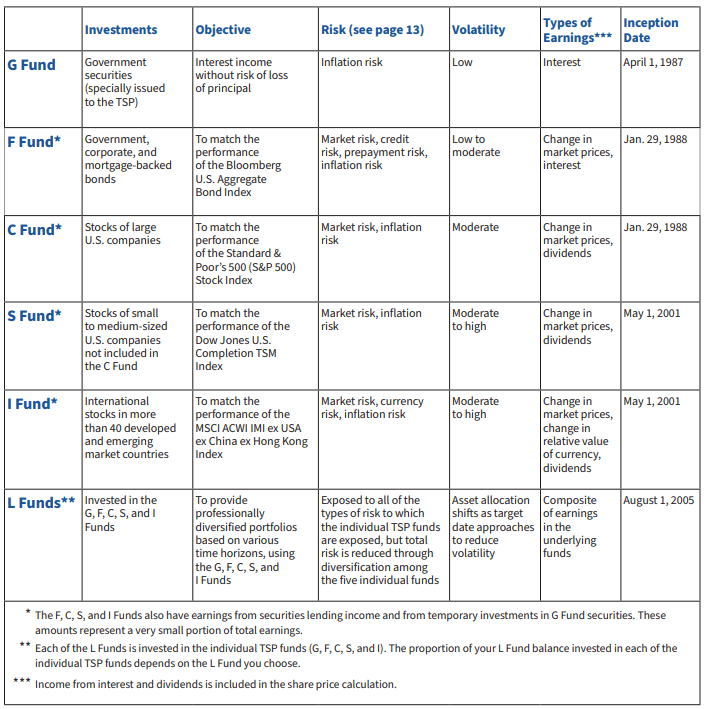 Understanding Thrift Savings Plans
