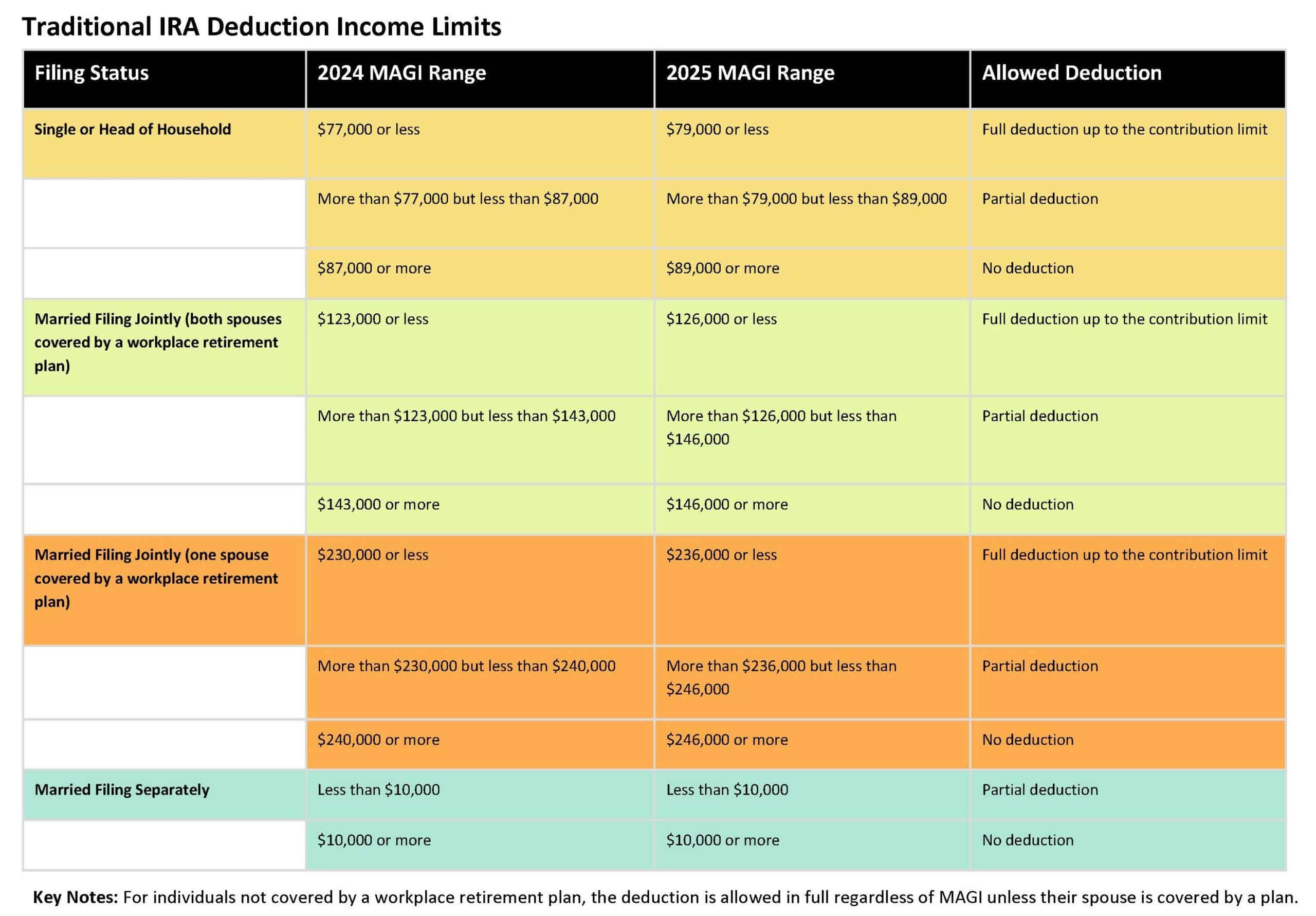 Understanding Traditional IRAs [2025]