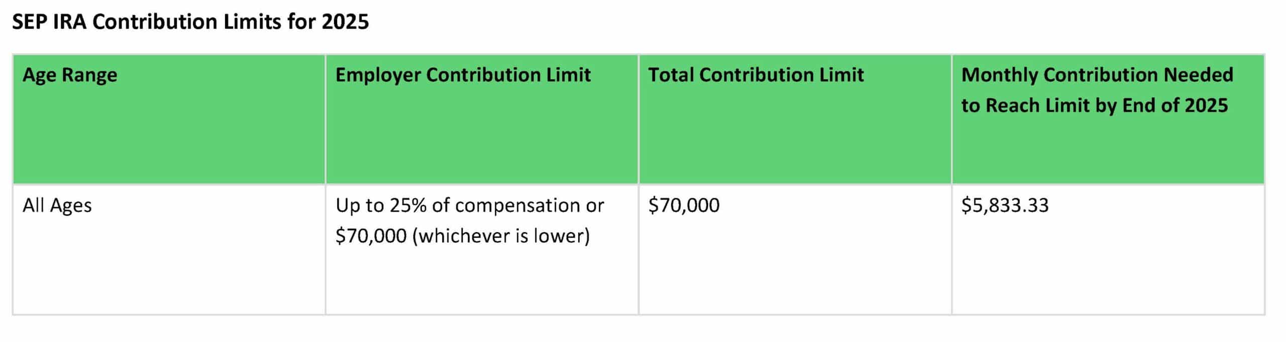 Understanding Simplified Employee Pension (SEP) IRAs [2025]