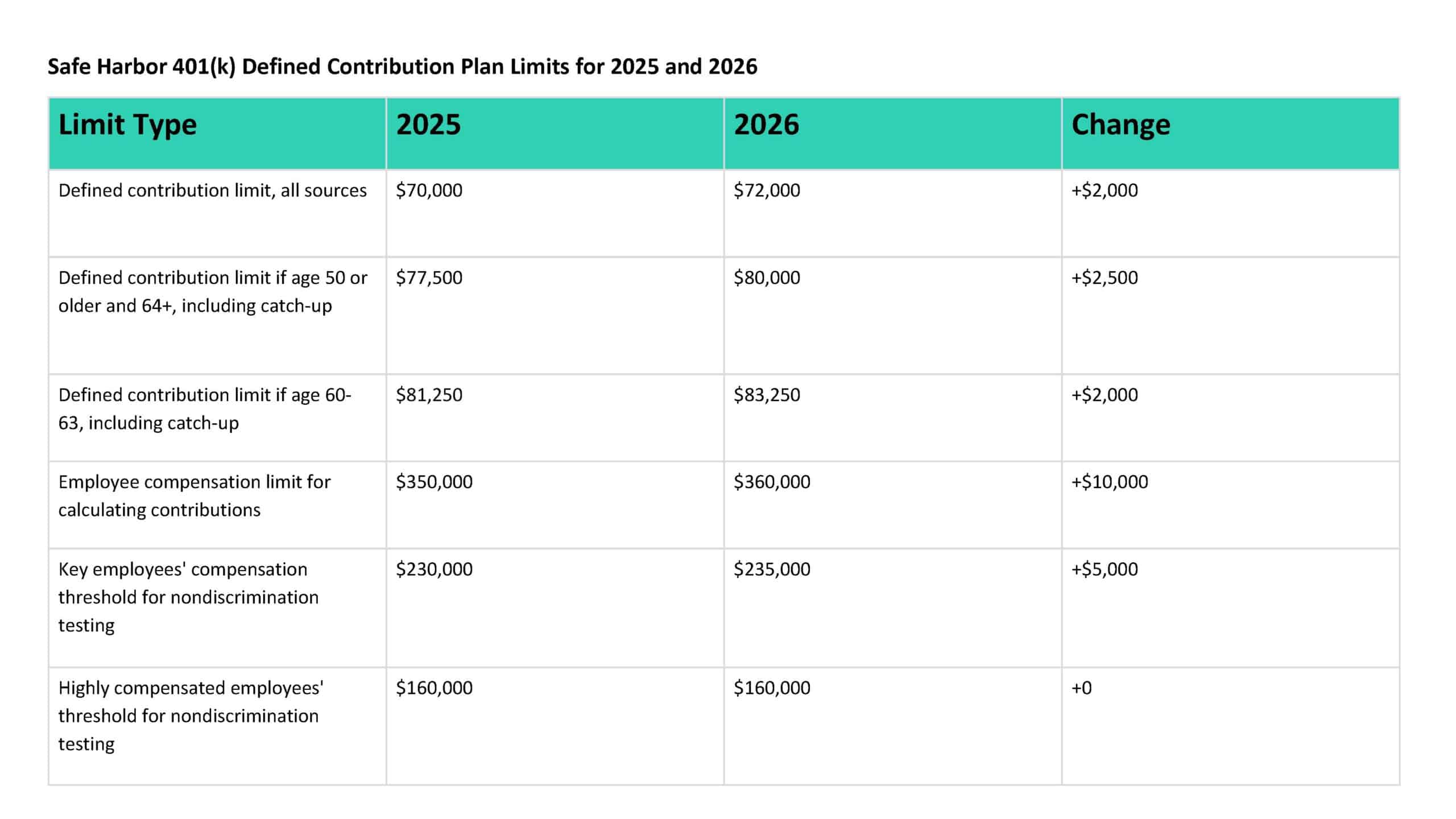 Safe Harbor 401k Plan Defined Contribution Plan Limits for 2025 and 2026 Limit Type 2025 2026 Change "Defined contribution limit, all sources" "$70,000" "$72,000" "+$2,000" "Defined contribution limit if age 50 or older and 64+, including catch-up" "$77,500" "$80,000" "+$2,500" "Defined contribution limit if age 60-63, including catch-up" "$81,250" "$83,250 " "+$2,000" Employee compensation limit for calculating contributions "$350,000" "$360,000" "+$10,000" Key employees' compensation threshold for nondiscrimination testing "$230,000" "$235,000" "+$5,000" Highly compensated employees' threshold for nondiscrimination testing "$160,000" "$160,000" +0 Article title: Understanding Safe Harbor 401k Plan