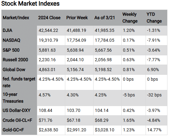  Stock Market Indexes Market/Index 2024 Close Prior Week As of 3/21 Weekly Change YTD Change DJIA 42,544.22 41,488.19 41,985.35 1.20% -1.31% NASDAQ 19,310.79 17,754.09 17,784.05 0.17% -7.91% S&P 500 5,881.63 5,638.94 5,667.56 0.51% -3.64% Russell 2000 2,230.16 2,044.10 2,056.98 0.63% -7.77% Global Dow 4,863.01 5,156.74 5,198.52 0.81% 6.90% fed. funds 4.25%-4.50% 4.25%-4.50% 4.25%-4.50% 0 bps 0 bps target rate 10-year 4.57% 4.30% 4.25% -5 bps -32 bps Treasuries US Dollar-DXY 108.44 103.70 104.14 0.42% -3.97% Crude Oil-CL=F $71.76 $67.18 $68.29 1.65% -4.84% Gold-GC=F $2,638.50 $2,991.20 $3,028.10 1.23% 14.77% Chart reflects price changes, not total return. Because it does not include dividends or splits, it should not be used to benchmark performance of specific investments. Article title: Wall Street Snaps Losing Streak on Fed Optimism 
