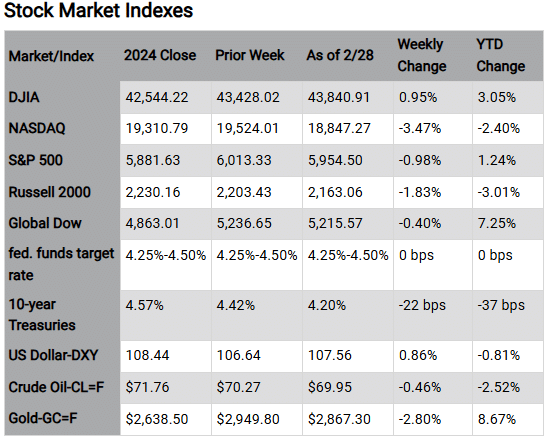 Stock Market Indexes Market/Index 2024 Close Prior Week As of 2/28 Weekly Change YTD Change DJIA 42,544.22 43,428.02 43,840.91 0.95% 3.05% NASDAQ 19,310.79 19,524.01 18,847.27 -3.47% -2.40% S&P 500 5,881.63 6,013.33 5,954.50 -0.98% 1.24% Russell 2000 2,230.16 2,203.43 2,163.06 -1.83% -3.01% Global Dow 4,863.01 5,236.65 5,215.57 -0.40% 7.25% fed. funds 4.25%-4.50% 4.25%-4.50% 4.25%-4.50% 0 bps 0 bps target rate 10-year 4.57% 4.42% 4.20% -22 bps -37 bps Treasuries US Dollar-DXY 108.44 106.64 107.56 0.86% -0.81% Crude Oil-CL=F $71.76 $70.27 $69.95 -0.46% -2.52% Gold-GC=F $2,638.50 $2,949.80 $2,867.30 -2.80% 8.67% Chart reflects price changes, not total return. Because it does not include dividends or splits, it should not be used to benchmark performance of specific investments. Article title: Inflation, Tariffs, and Geopolitical Tensions in Focus