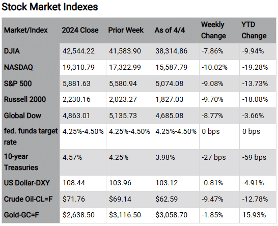 Stock Market Indexes Market/Index 2024 Close Prior Week As of 4/4 Weekly Change YTD Change DJIA 42,544.22 41,583.90 38,314.86 -7.86% -9.94% NASDAQ 19,310.79 17,322.99 15,587.79 -10.02% -19.28% S&P 500 5,881.63 5,580.94 5,074.08 -9.08% -13.73% Russell 2000 2,230.16 2,023.27 1,827.03 -9.70% -18.08% Global Dow 4,863.01 5,135.73 4,685.08 -8.77% -3.66% fed. funds 4.25%-4.50% 4.25%-4.50% 4.25%-4.50% 0 bps 0 bps target rate 10-year 4.57% 4.25% 3.98% -27 bps -59 bps Treasuries US Dollar-DXY 108.44 103.96 103.12 -0.81% -4.91% Crude Oil-CL=F $71.76 $69.14 $62.59 -9.47% -12.78% Gold-GC=F $2,638.50 $3,116.50 $3,058.70 -1.85% 15.93% Chart reflects price changes, not total return. Because it does not include dividends or splits, it should not be used to benchmark performance of specific investments. Article title: Markets Stumble Amid Tariff Turmoil and Recession Worries 