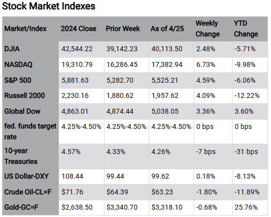 Stock Market Indexes Market/Index 2024 Close Prior Week As of 4/25 Weekly Change YTD Change DJIA 42,544.22 39,142.23 40,113.50 2.48% -5.71% NASDAQ 19,310.79 16,286.45 17,382.94 6.73% -9.98% S&P 500 5,881.63 5,282.70 5,525.21 4.59% -6.06% Russell 2000 2,230.16 1,880.62 1,957.62 4.09% -12.22% Global Dow 4,863.01 4,874.44 5,038.05 3.36% 3.60% fed. funds 4.25%-4.50% 4.25%-4.50% 4.25%-4.50% 0 bps 0 bps target rate 10-year 4.57% 4.33% 4.26% -7 bps -31 bps Treasuries US Dollar-DXY 108.44 99.44 99.62 0.18% -8.13% Crude Oil-CL=F $71.76 $64.39 $63.23 -1.80% -11.89% Gold-GC=F $2,638.50 $3,340.70 $3,318.10 -0.68% 25.76% Chart reflects price changes, not total return. Because it does not include dividends or splits, it should not be used to benchmark performance of specific investments. Article title: Markets Rally, Earnings Shone